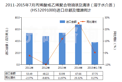 2011-2015年7月丙烯酸或乙烯聚合物油漆及清漆（溶于水介質(zhì)）(HS32091000)進口總額及增速統(tǒng)計